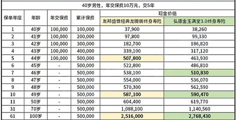 友邦盛世經典(龍騰版)終身壽險產品測評,3%復利+現金價值對比